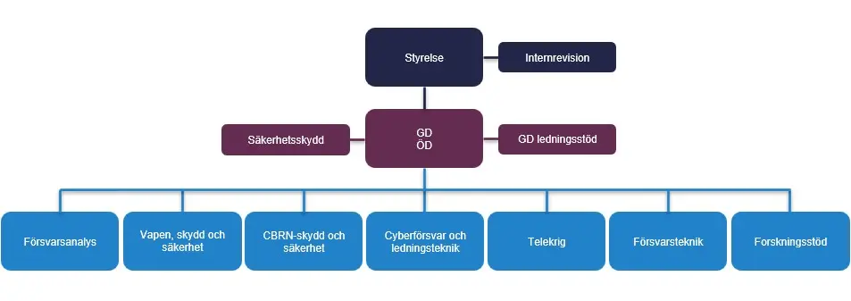 FOI:s organisationsschema.